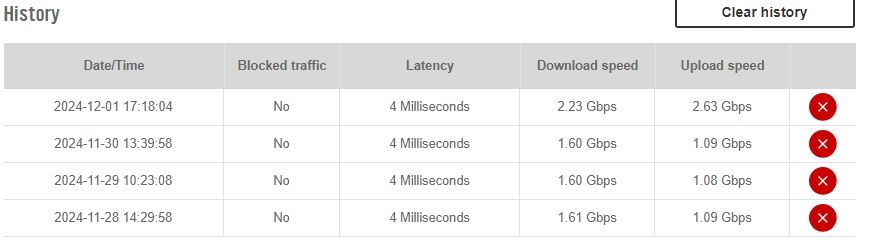 My Vincent speedtests.